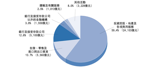 图 3 二 零 零 五 年 年 底 按 香 港 企 业 集 团 的 主 要 经 济 活 动 划 分 的 在 港 外 来 直 接 投 资 头 寸  ( 以 市 值 计 算 ) 