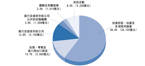 图 3 二 零 零 五 年 年 底 按 香 港 企 业 集 团 的 主 要 经 济 活 动 划 分 的 在 港 外 来 直 接 投 资 头 寸 ( 以 市 值 计 算 )