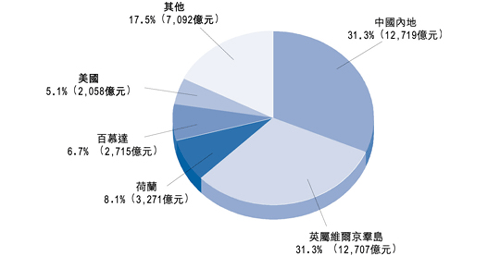 图 4 二 零 零 五 年 年 底 按 主 要 投 资 者 国 家 ／ 地 区 划 分 的 在 港 外 来 直 接 投 资 头 寸  ( 以 市 值 计 算 ) 