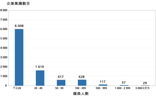 图 5 二 零 零 五 年 年 中 按 雇 员 人 数 划 分 有 外 来 直 接 投 资 的 香 港 企 业 集 团 数 目