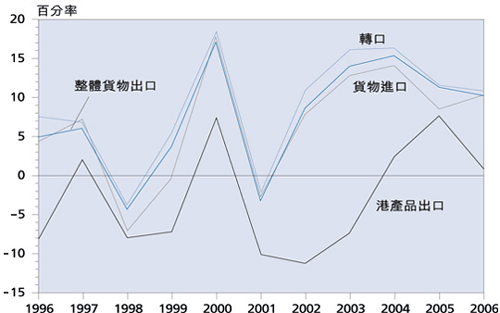 圖 7 香 港 的 有 形 貿 易 ( 與 一 年 前 比 較 的 實 質 增 減 率 )