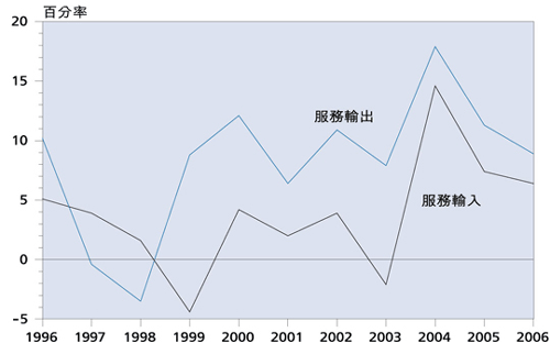  圖 8 香 港 的 無 形 貿 易 ( 與 一 年 前 比 較 的 實 質 增 減 率 )