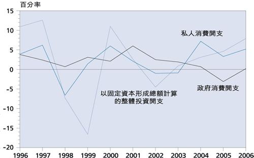 圖 9 內 部 需 求 的 主 要 組 成 部 分 ( 與 一 年 前 比 較 的 實 質 增 減 率 )