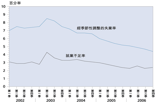  圖 10 失 業 率 及 就 業 不 足 率