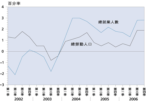 圖 11 總 勞 動 人 口 及 總 就 業 人 數 ( 與 一 年 前 比 較 的 增 減 率 )