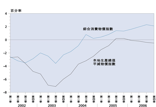 圖 16  主 要 通 貨 膨 脹 指 數 ( 與 一 年 前 比 較 的 增 減 率 )