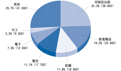 圖 1 截 至 二 零 零 六 年 十 二 月 的 製 造 業 僱 員 人 數