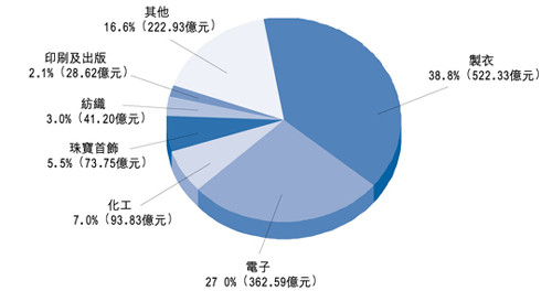 圖 2 二 零 零 六 年 製 造 業 的 港 產 品 出 口 總 值